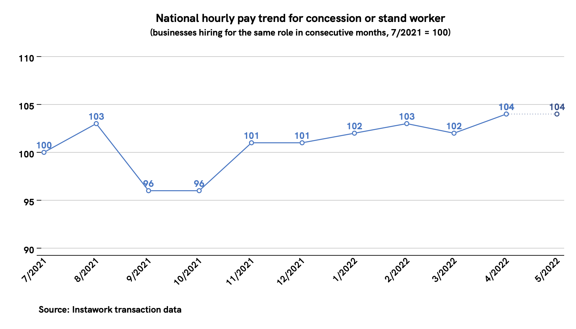 2 May 2022 pay trend for concession or stand worker