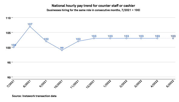 2 May 2022 pay trend for counter staff or cashier