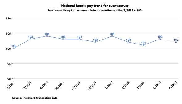 2 May 2022 pay trend for event server