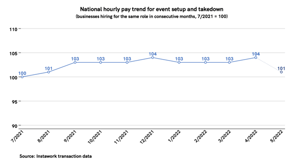 2 May 2022 pay trend for event setup and takedown