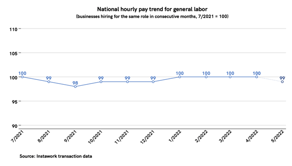 2 May 2022 pay trend for general labor