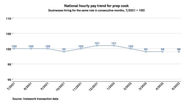 2 May 2022 pay trend for prep cook