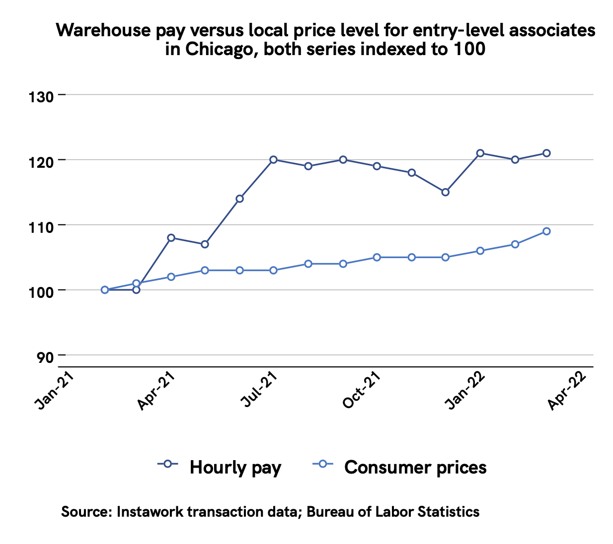 2 May 2022 warehouse pay versus local price level for Chicago
