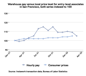 2 May 2022 warehouse pay versus local price level for San Francisco