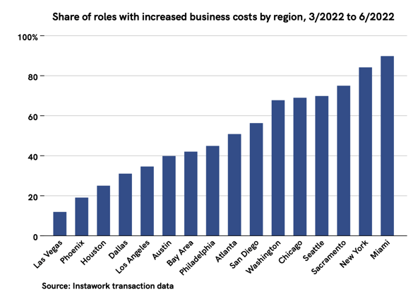 20 Jun 2022 business costs briefing - regions