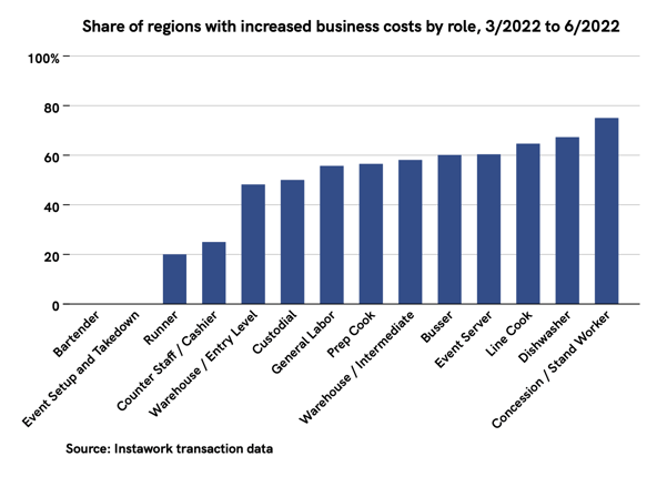 20 Jun 2022 business costs briefing - roles