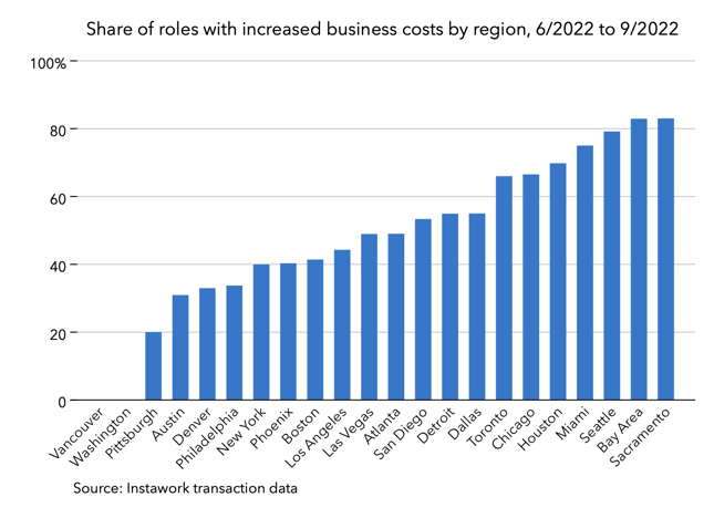 21 Sep 2022 business costs briefing - regions
