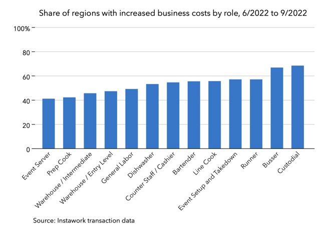 21 Sep 2022 business costs briefing - roles