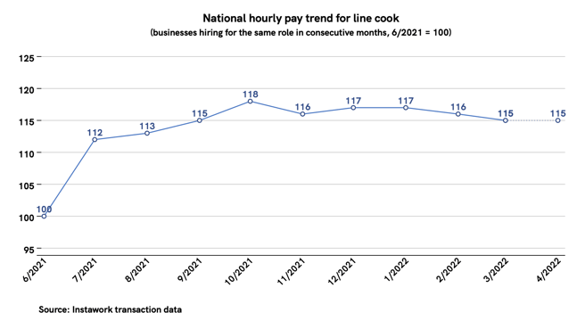 22 Mar 2022 pay trend for line cook