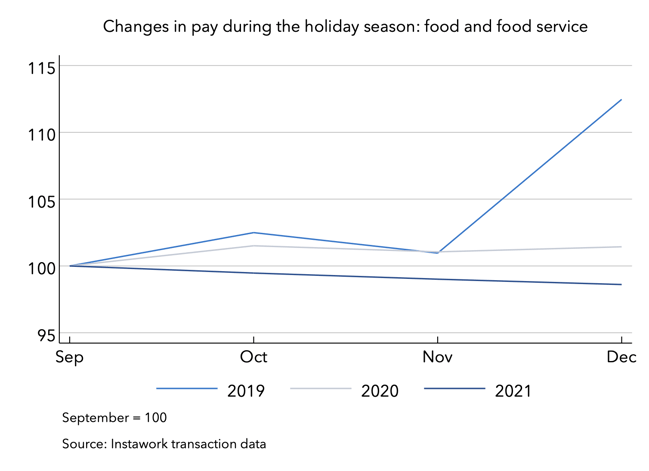 22 Sep 2022 holiday pay food and food service