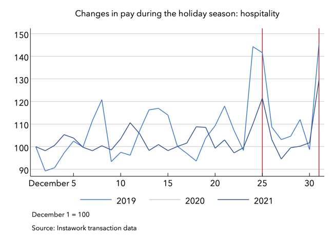22 Sep 2022 holiday pay hospitality dec