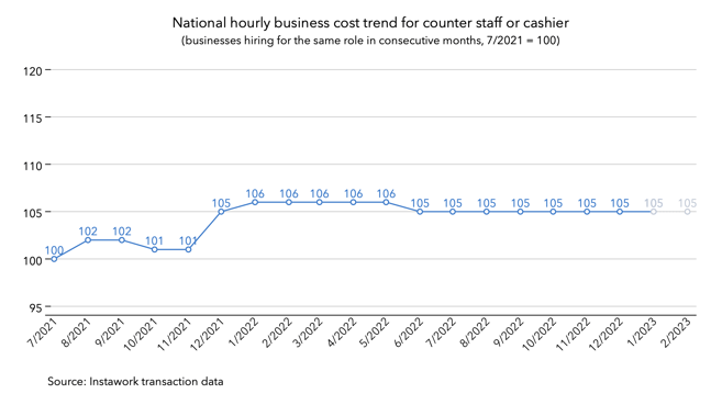 23 Jan 2023 business cost trend for counter staff or cashier