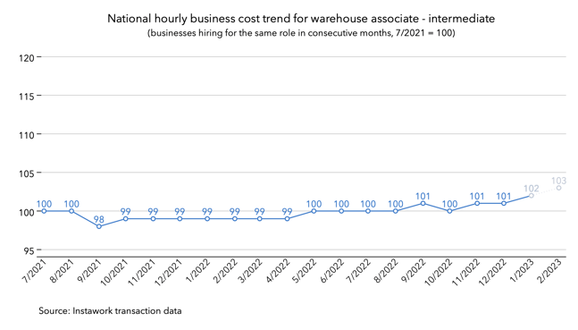 23 Jan 2023 business cost trend for warehouse associate - intermediate