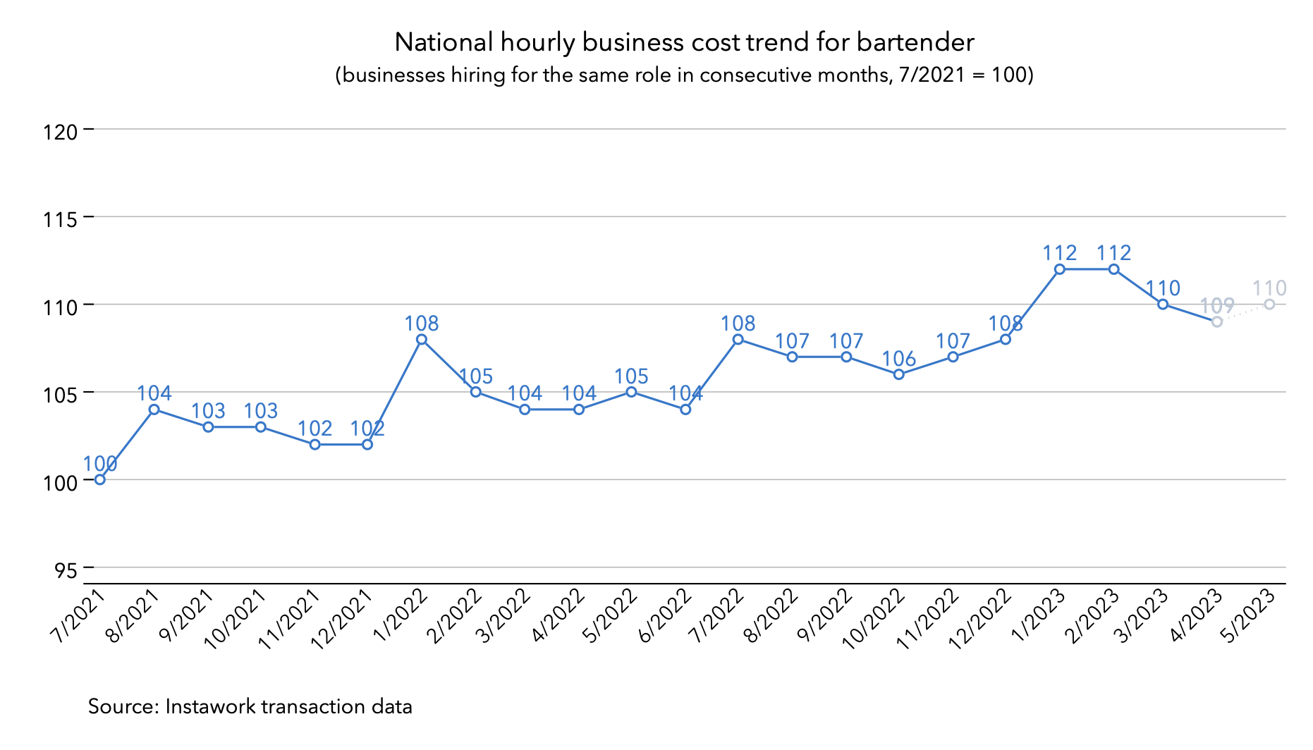 24 Apr 2023 business cost trend for bartender