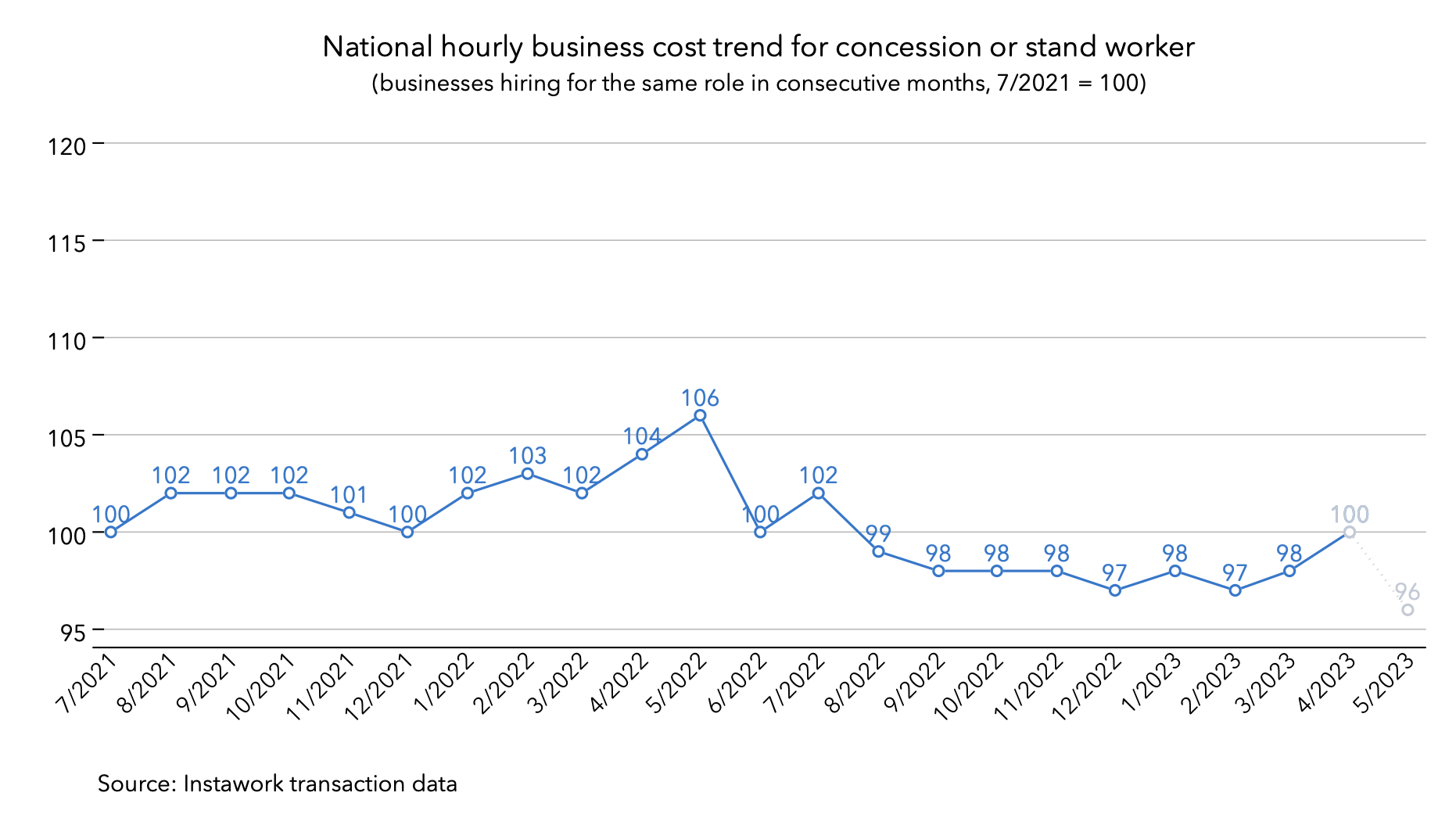 24 Apr 2023 business cost trend for concession or stand worker