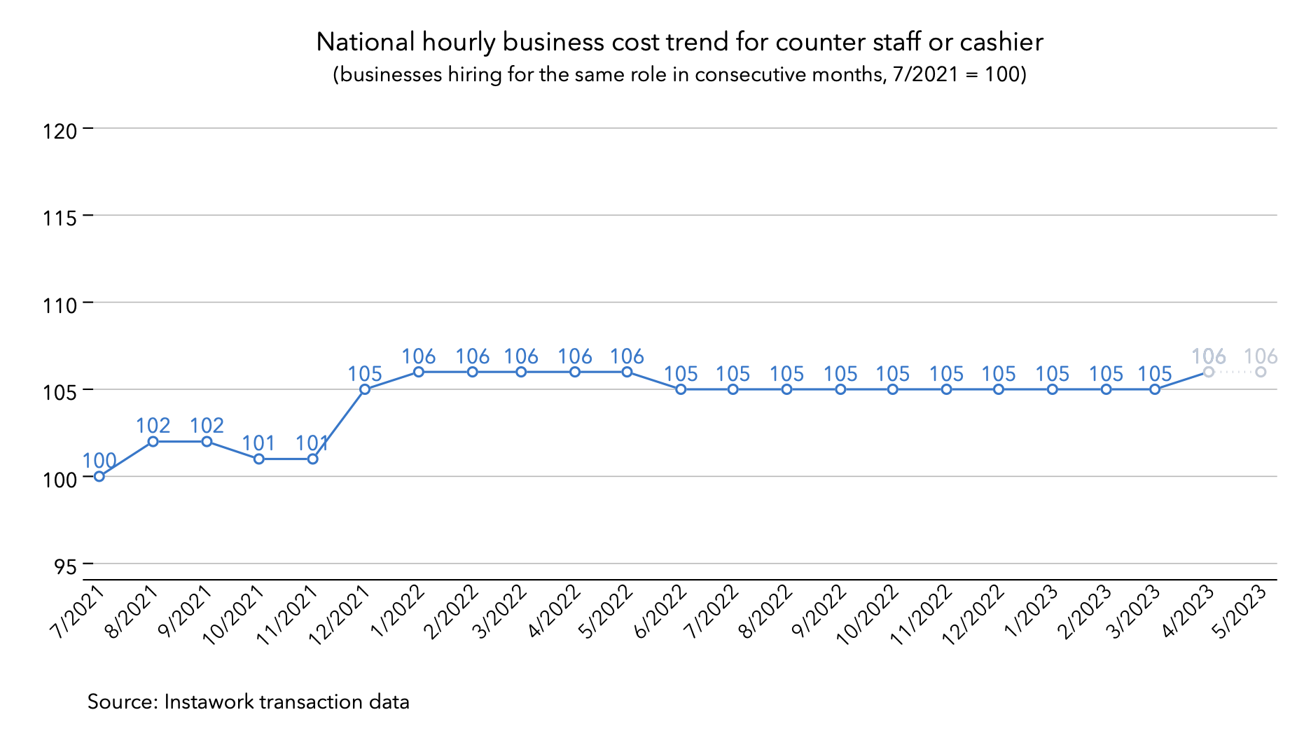 24 Apr 2023 business cost trend for counter staff or cashier