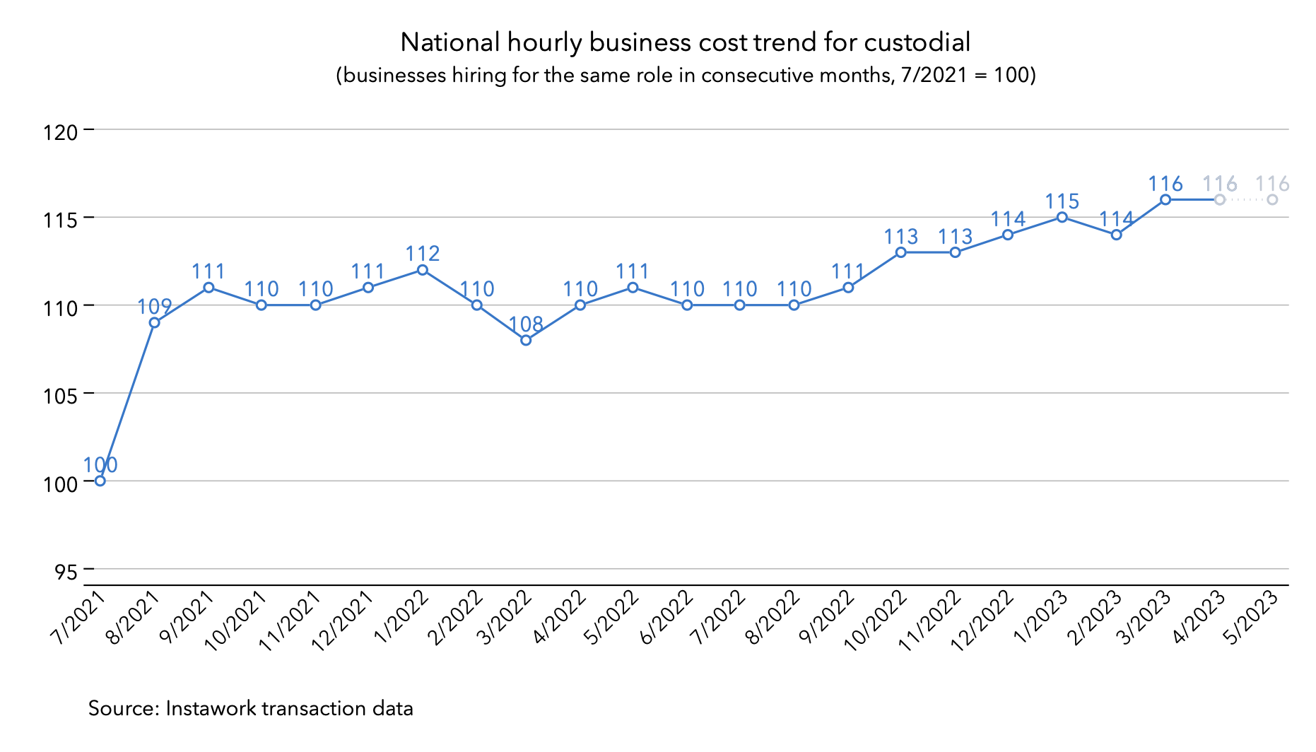24 Apr 2023 business cost trend for custodial