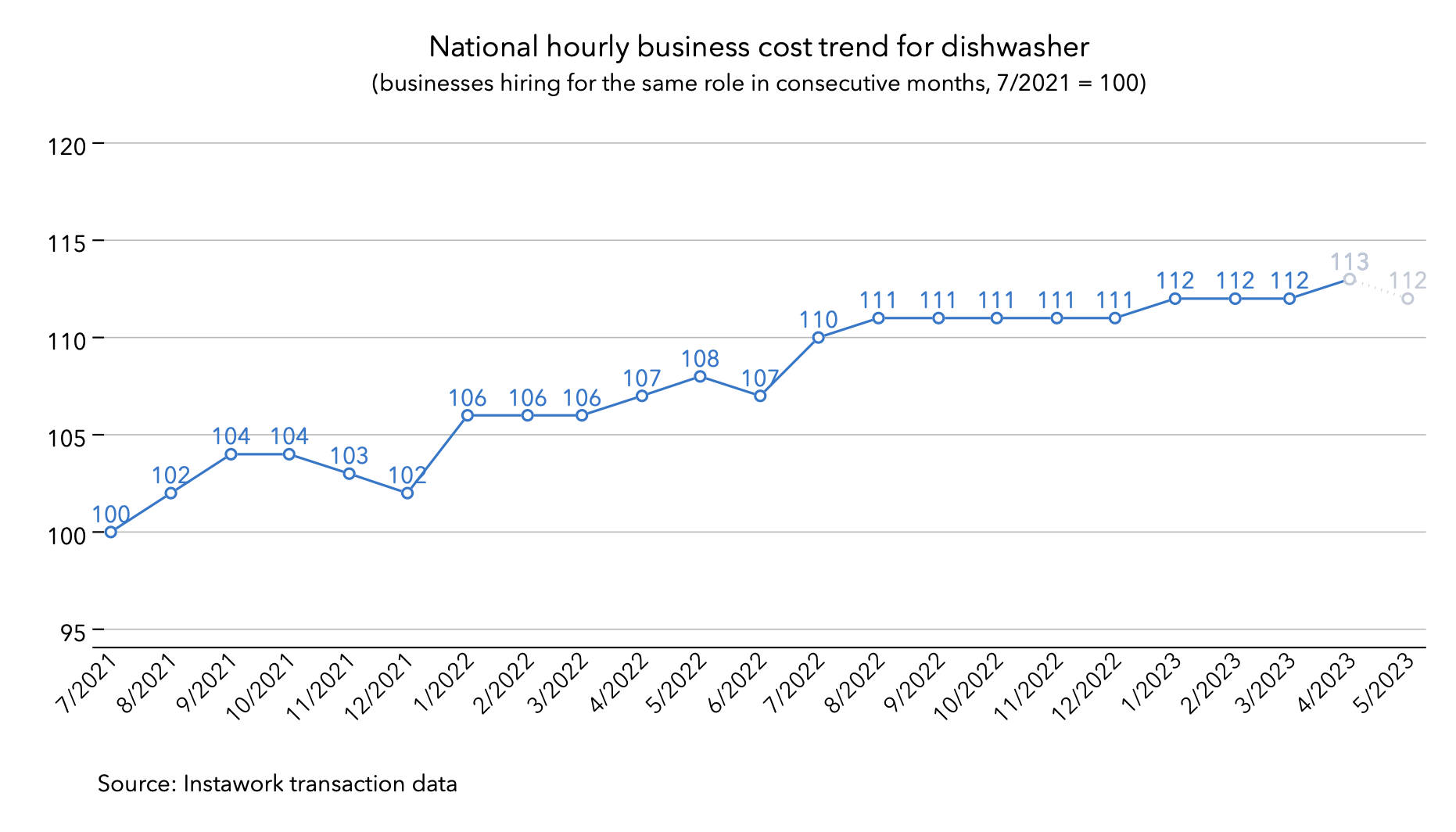 24 Apr 2023 business cost trend for dishwasher