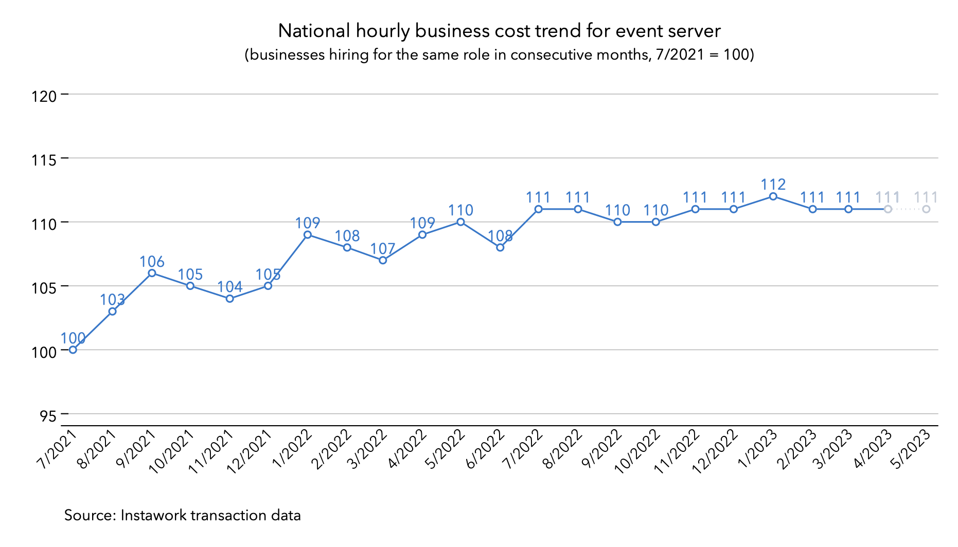 24 Apr 2023 business cost trend for event server