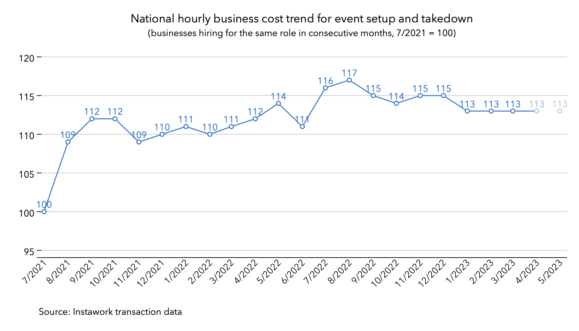 24 Apr 2023 business cost trend for event setup and takedown