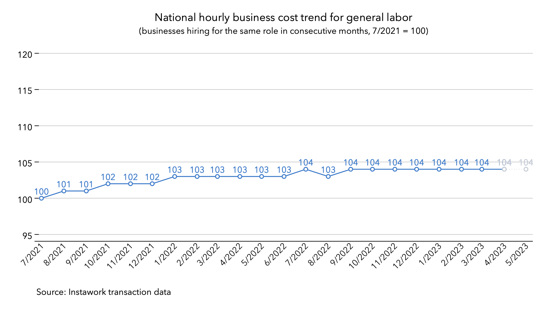 24 Apr 2023 business cost trend for general labor