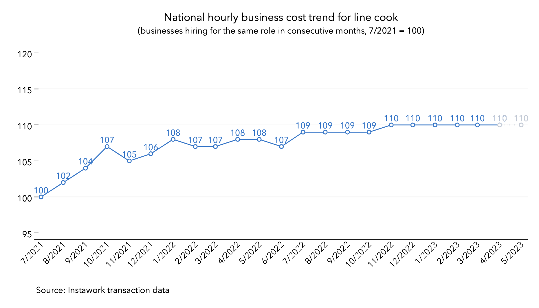 24 Apr 2023 business cost trend for line cook