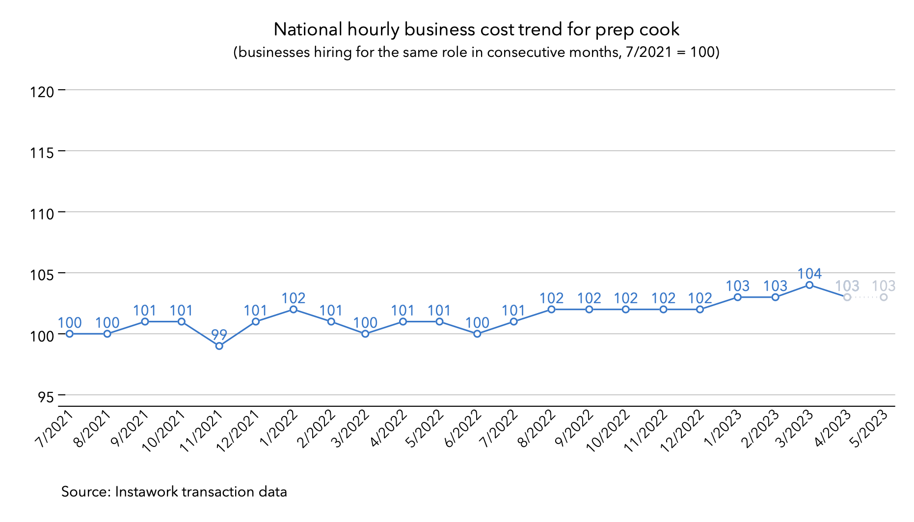 24 Apr 2023 business cost trend for prep cook
