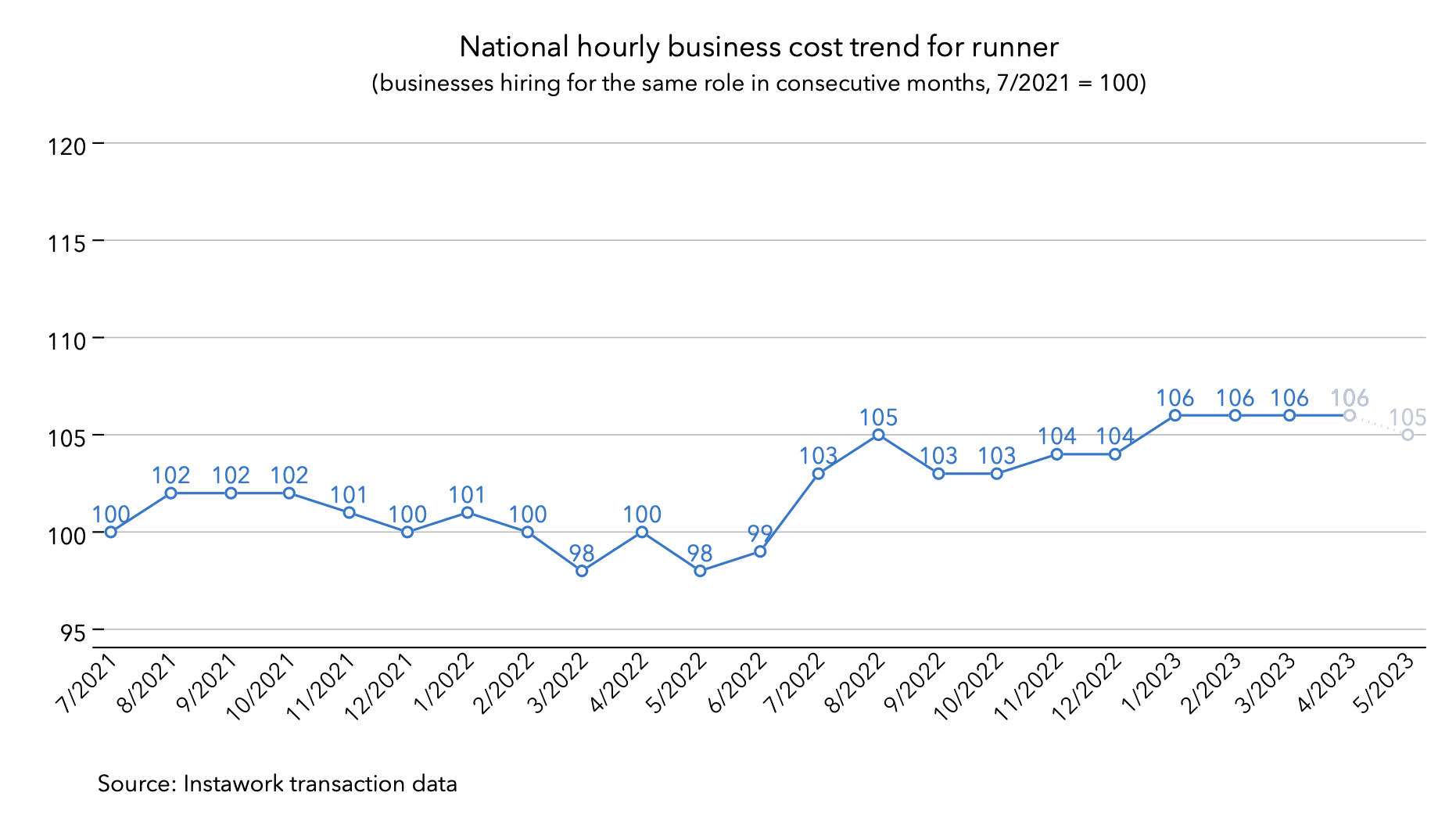24 Apr 2023 business cost trend for runner