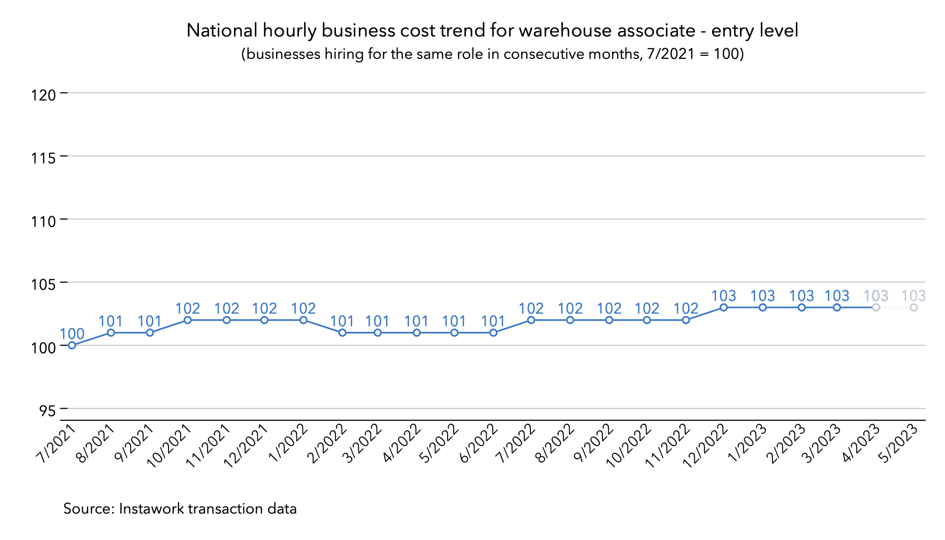 24 Apr 2023 business cost trend for warehouse associate - entry level