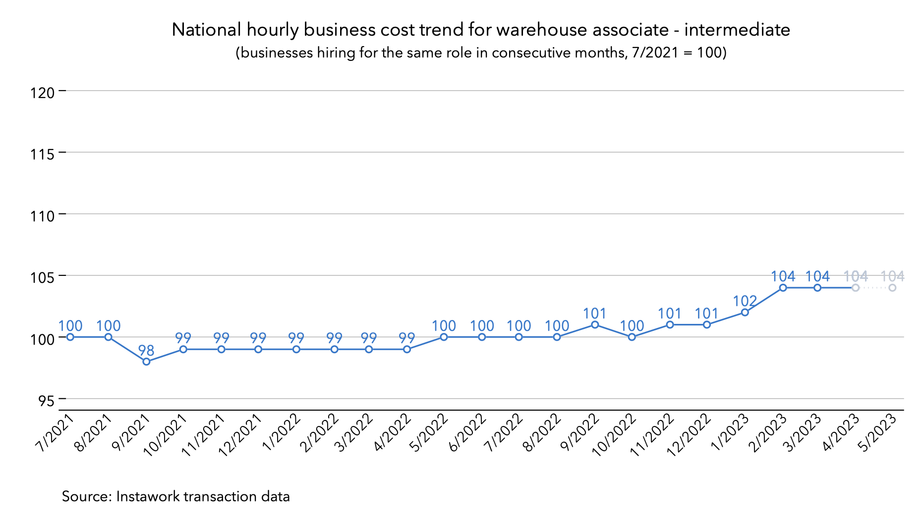 24 Apr 2023 business cost trend for warehouse associate - intermediate