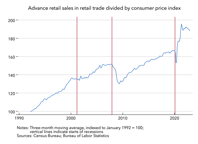 25 Jan 2023 Real advanced retail sales ma3-1