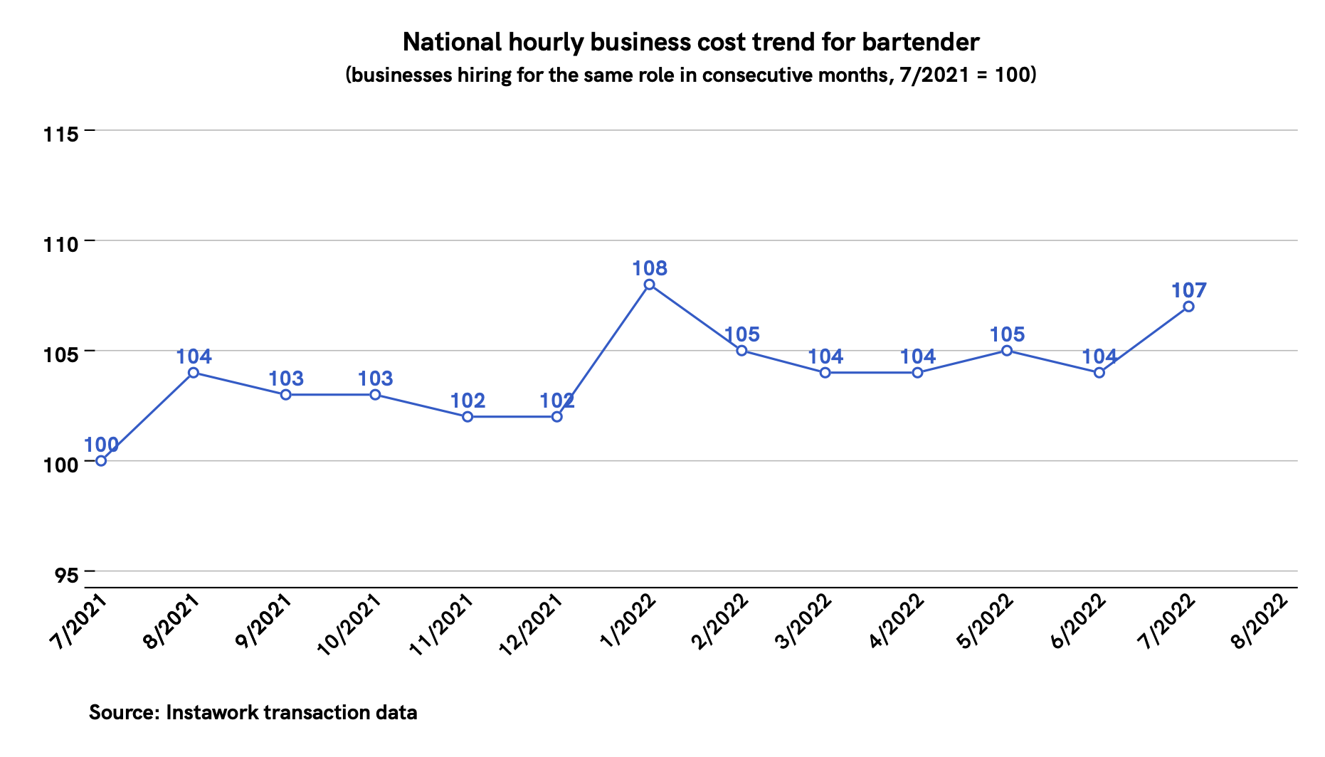 25 Jul 2022 business cost trend for bartender