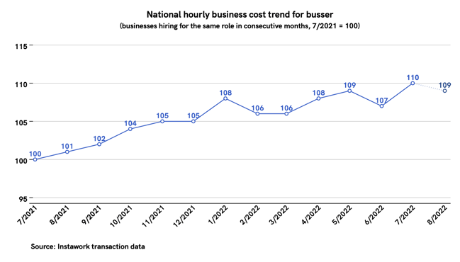 25 Jul 2022 business cost trend for busser-1