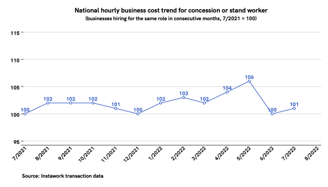 25 Jul 2022 business cost trend for concession or stand worker