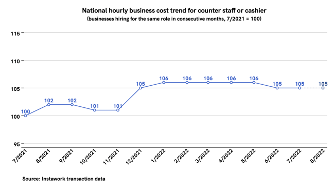 25 Jul 2022 business cost trend for counter staff or cashier