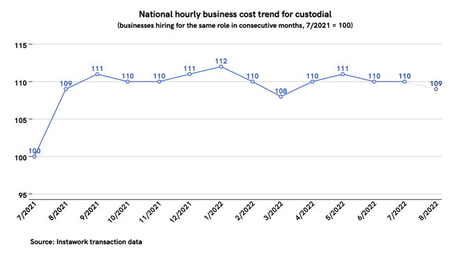 25 Jul 2022 business cost trend for custodial