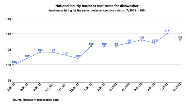 25 Jul 2022 business cost trend for dishwasher