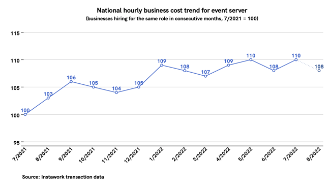 25 Jul 2022 business cost trend for event server