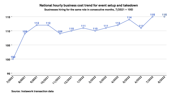 25 Jul 2022 business cost trend for event setup and takedown