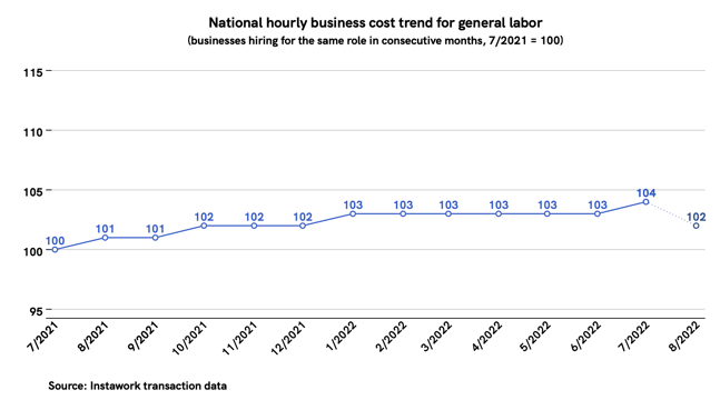 25 Jul 2022 business cost trend for general labor