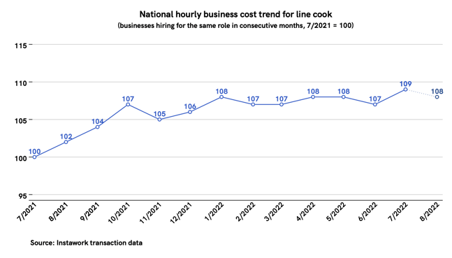 25 Jul 2022 business cost trend for line cook