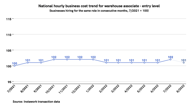 25 Jul 2022 business cost trend for warehouse associate - entry level