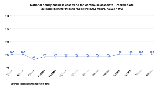 25 Jul 2022 business cost trend for warehouse associate - intermediate