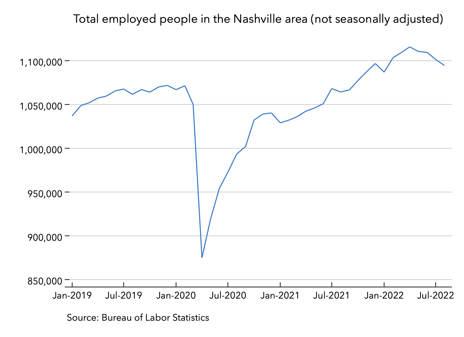 26 Oct 2022 employed Nashville