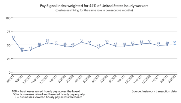 27 Feb 2023 Pay Signal Index - national