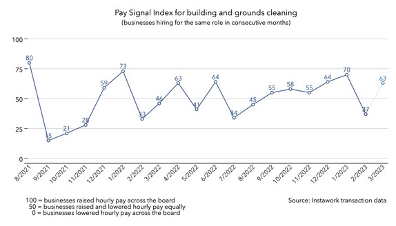 27 Feb 2023 Pay Signal Index for building and grounds cleaning
