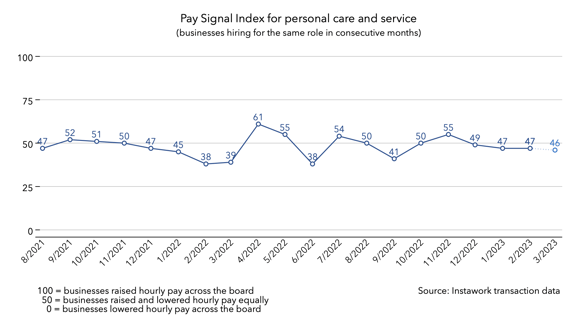 27 Feb 2023 Pay Signal Index for personal care and service
