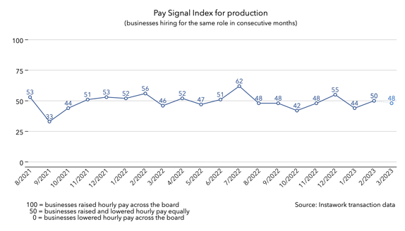 27 Feb 2023 Pay Signal Index for production