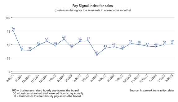 27 Feb 2023 Pay Signal Index for sales