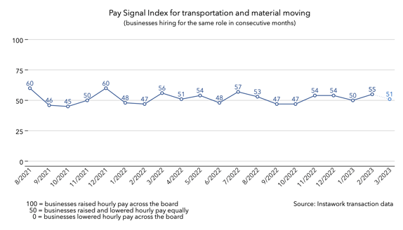 27 Feb 2023 Pay Signal Index for transportation and material moving